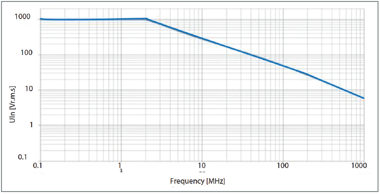 HTP500- Voltage Derating Curve