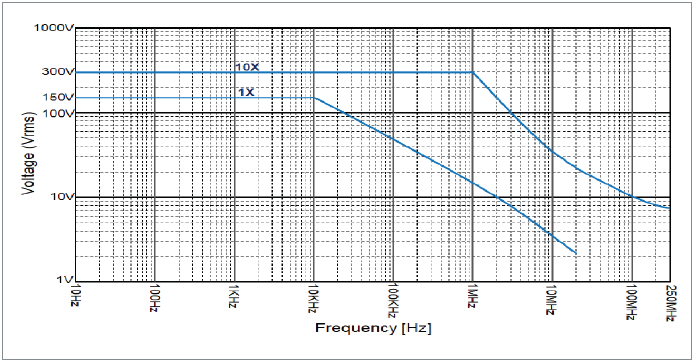 P200 - Voltage Derating Curve