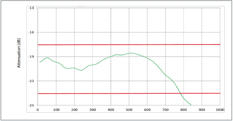 P500 - Voltage Derating Curve - 2