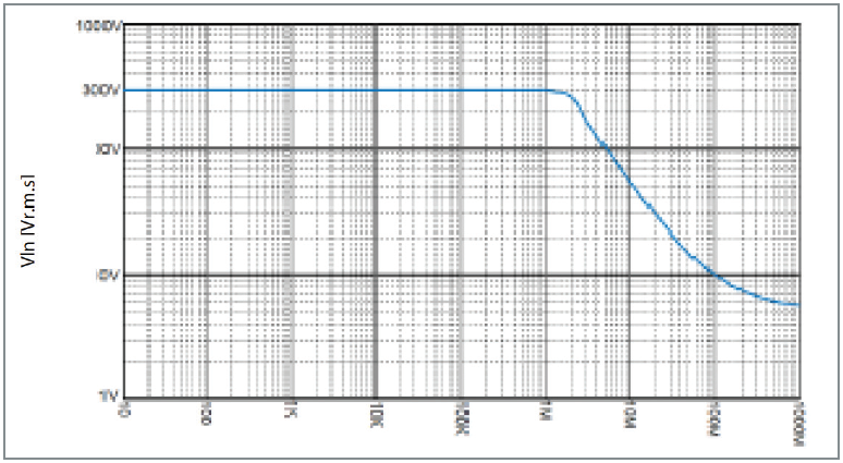 P500 - Voltage Derating Curve
